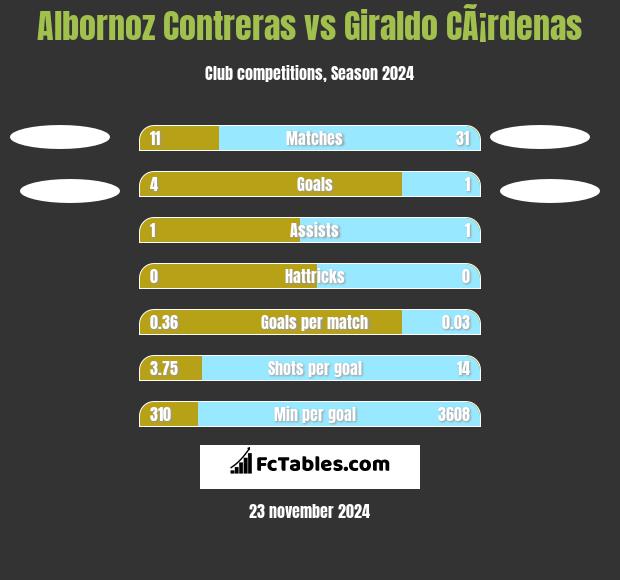 Albornoz Contreras vs Giraldo CÃ¡rdenas h2h player stats