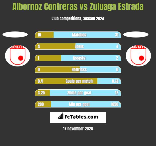 Albornoz Contreras vs Zuluaga Estrada h2h player stats