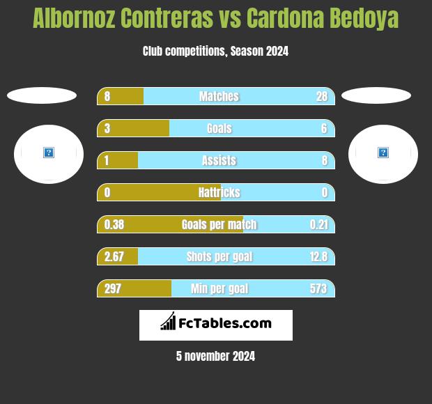 Albornoz Contreras vs Cardona Bedoya h2h player stats