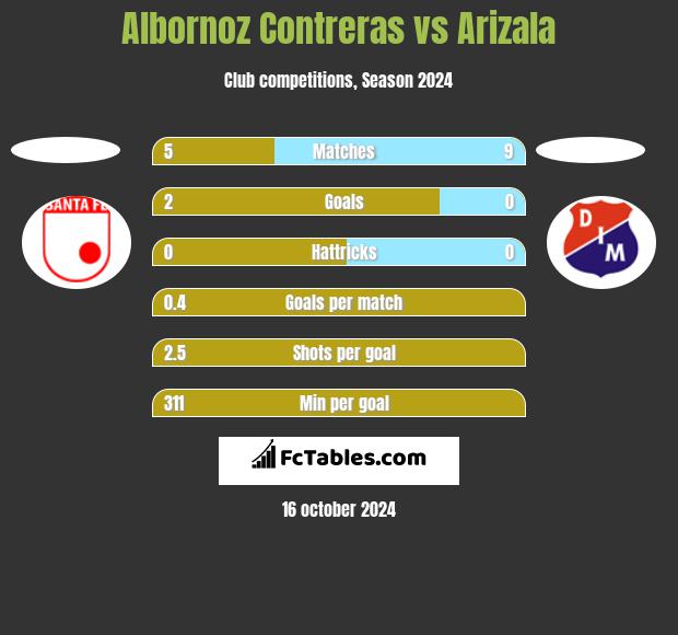 Albornoz Contreras vs Arizala h2h player stats