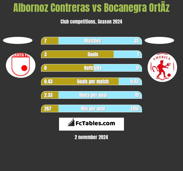 Albornoz Contreras vs Bocanegra OrtÃ­z h2h player stats