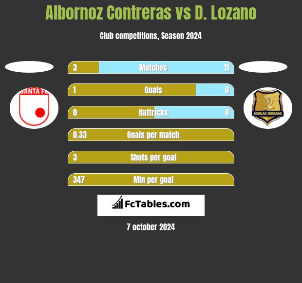 Albornoz Contreras vs D. Lozano h2h player stats