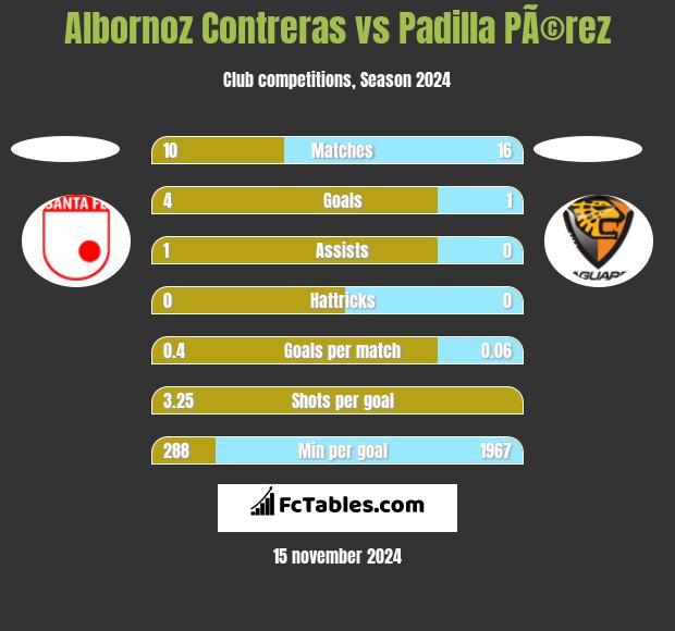 Albornoz Contreras vs Padilla PÃ©rez h2h player stats