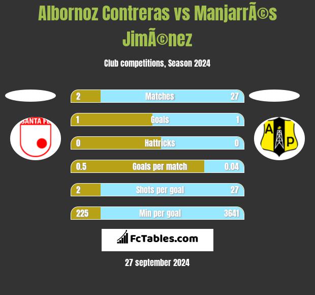 Albornoz Contreras vs ManjarrÃ©s JimÃ©nez h2h player stats