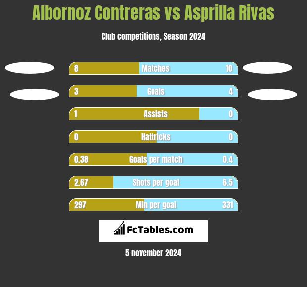 Albornoz Contreras vs Asprilla Rivas h2h player stats