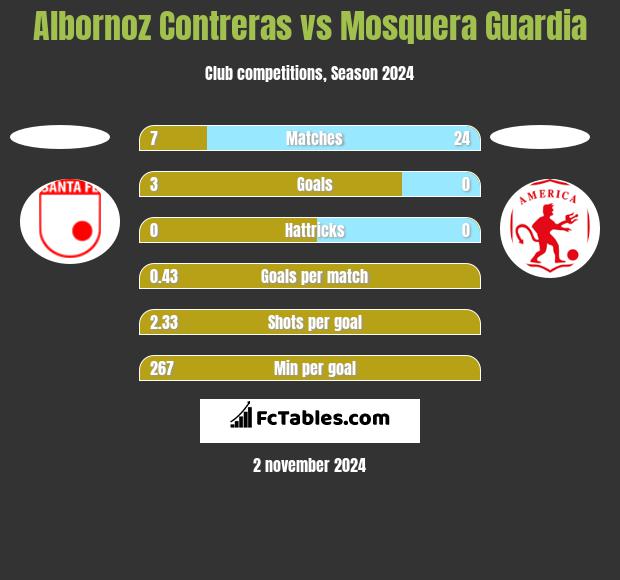 Albornoz Contreras vs Mosquera Guardia h2h player stats