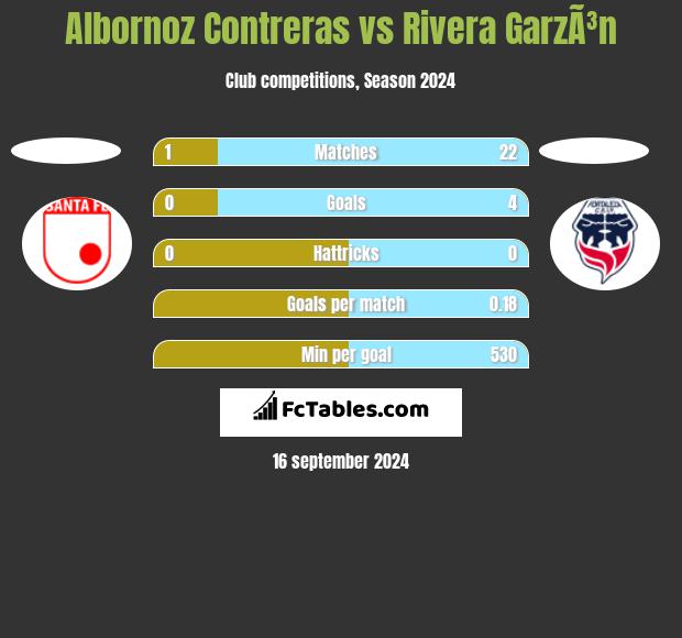 Albornoz Contreras vs Rivera GarzÃ³n h2h player stats