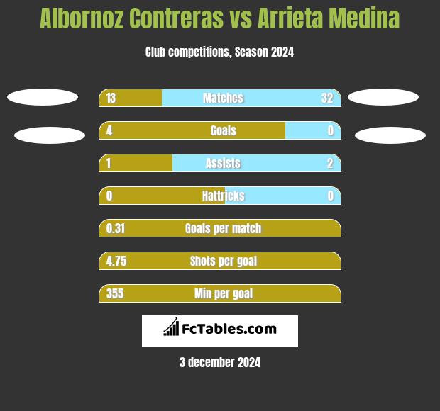 Albornoz Contreras vs Arrieta Medina h2h player stats