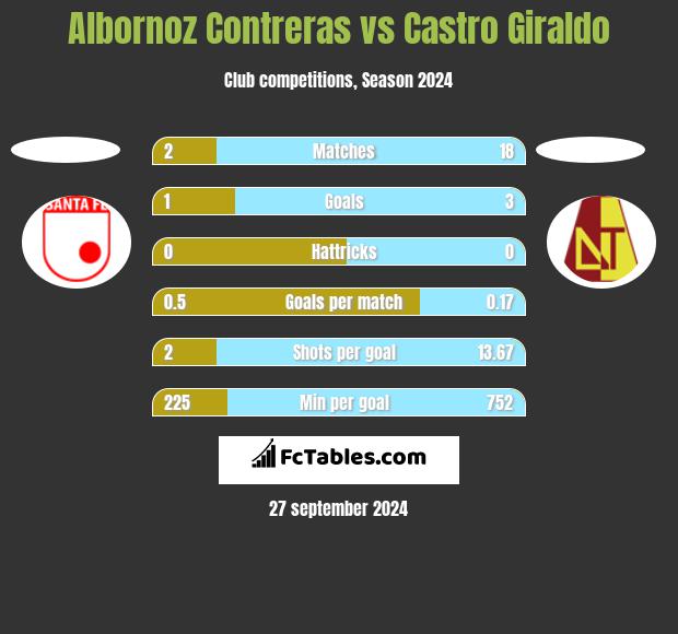 Albornoz Contreras vs Castro Giraldo h2h player stats