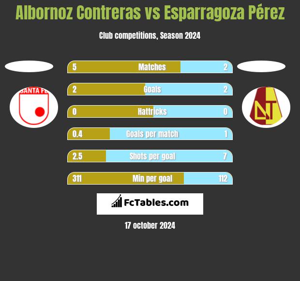 Albornoz Contreras vs Esparragoza Pérez h2h player stats