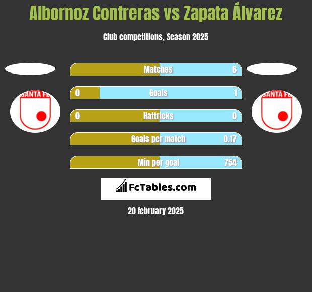 Albornoz Contreras vs Zapata Álvarez h2h player stats