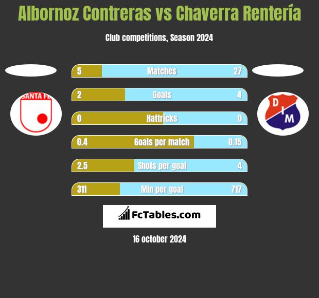 Albornoz Contreras vs Chaverra Rentería h2h player stats