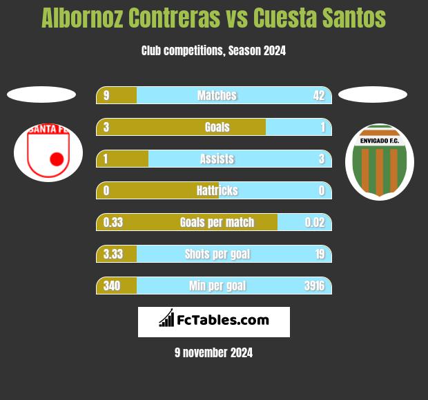 Albornoz Contreras vs Cuesta Santos h2h player stats