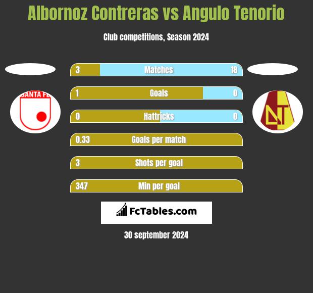 Albornoz Contreras vs Angulo Tenorio h2h player stats