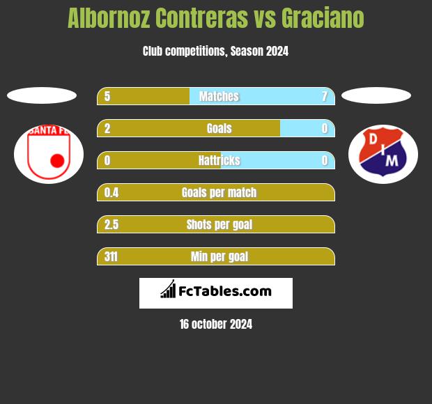 Albornoz Contreras vs Graciano h2h player stats