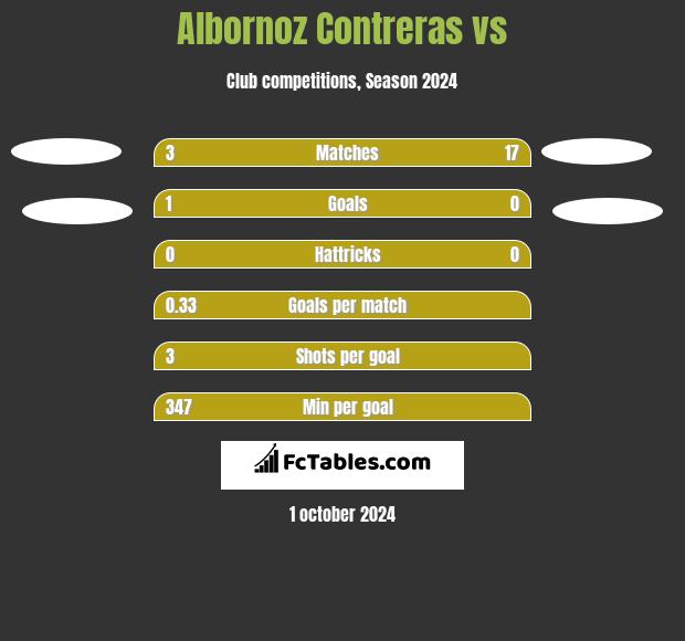 Albornoz Contreras vs  h2h player stats