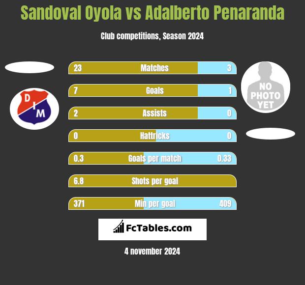 Sandoval Oyola vs Adalberto Penaranda h2h player stats