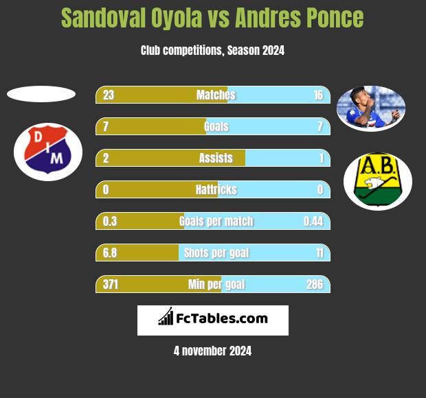 Sandoval Oyola vs Andres Ponce h2h player stats