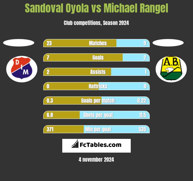 Sandoval Oyola vs Michael Rangel h2h player stats