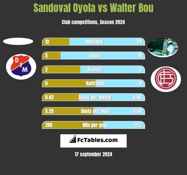 Sandoval Oyola vs Walter Bou h2h player stats