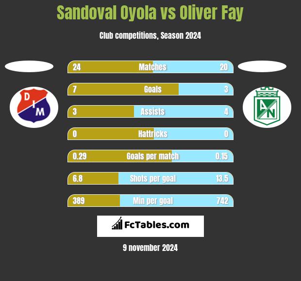 Sandoval Oyola vs Oliver Fay h2h player stats