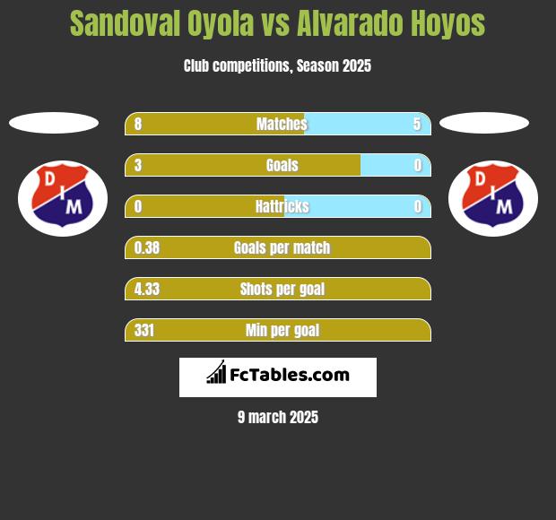 Sandoval Oyola vs Alvarado Hoyos h2h player stats