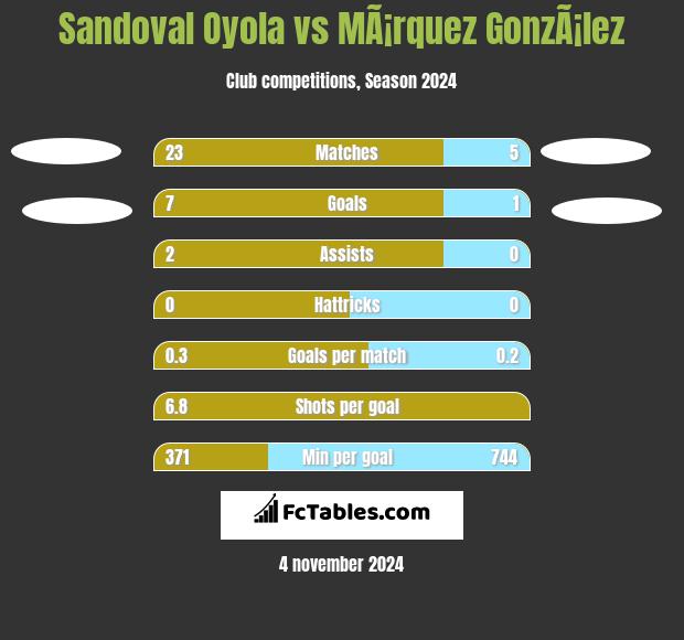 Sandoval Oyola vs MÃ¡rquez GonzÃ¡lez h2h player stats