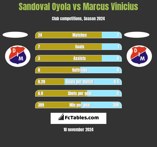 Sandoval Oyola vs Marcus Vinicius h2h player stats