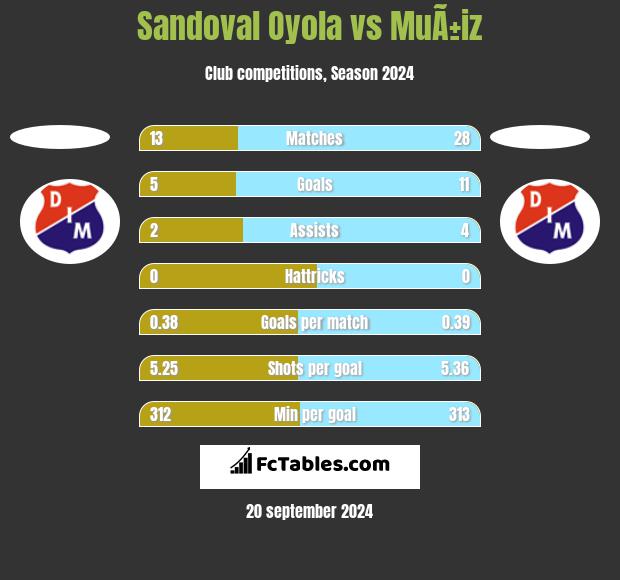 Sandoval Oyola vs MuÃ±iz h2h player stats