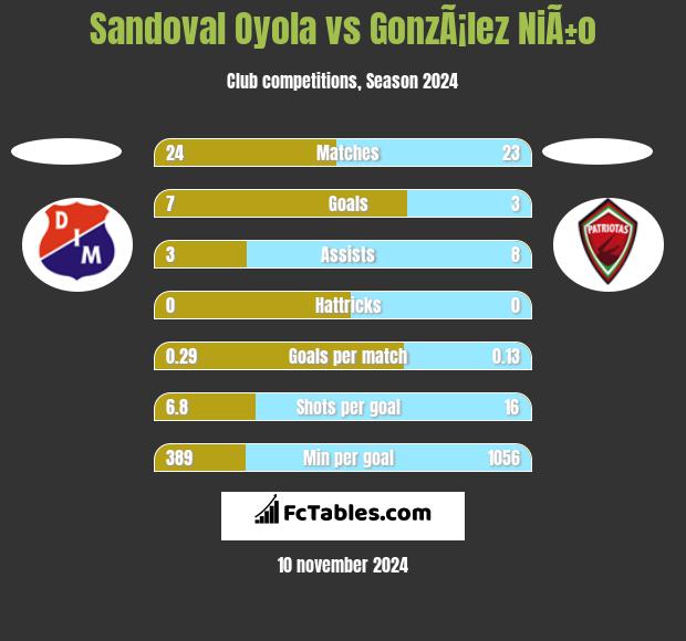 Sandoval Oyola vs GonzÃ¡lez NiÃ±o h2h player stats