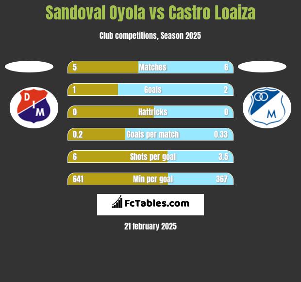 Sandoval Oyola vs Castro Loaiza h2h player stats