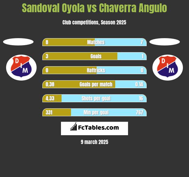 Sandoval Oyola vs Chaverra Angulo h2h player stats