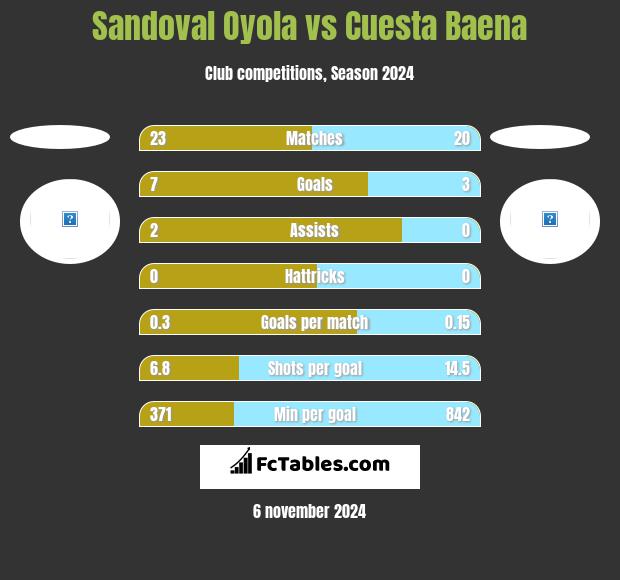 Sandoval Oyola vs Cuesta Baena h2h player stats