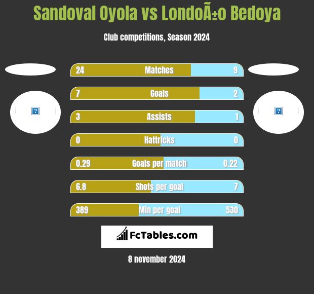 Sandoval Oyola vs LondoÃ±o Bedoya h2h player stats