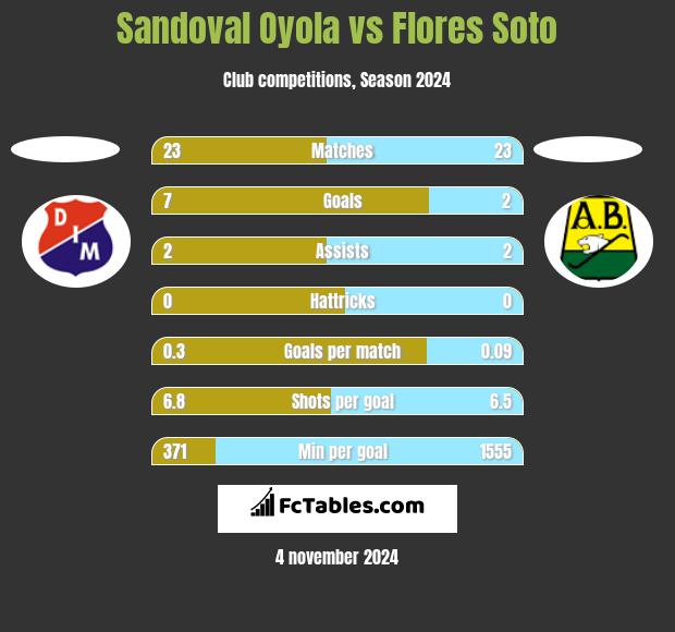 Sandoval Oyola vs Flores Soto h2h player stats