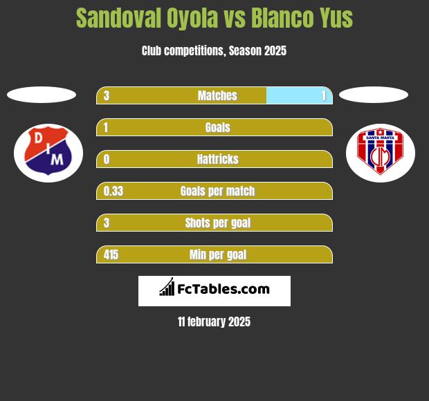 Sandoval Oyola vs Blanco Yus h2h player stats