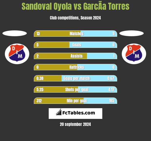 Sandoval Oyola vs GarcÃ­a Torres h2h player stats