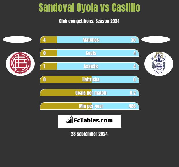 Sandoval Oyola vs Castillo h2h player stats