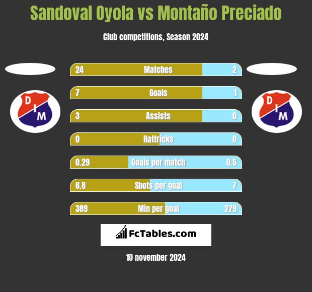 Sandoval Oyola vs Montaño Preciado h2h player stats