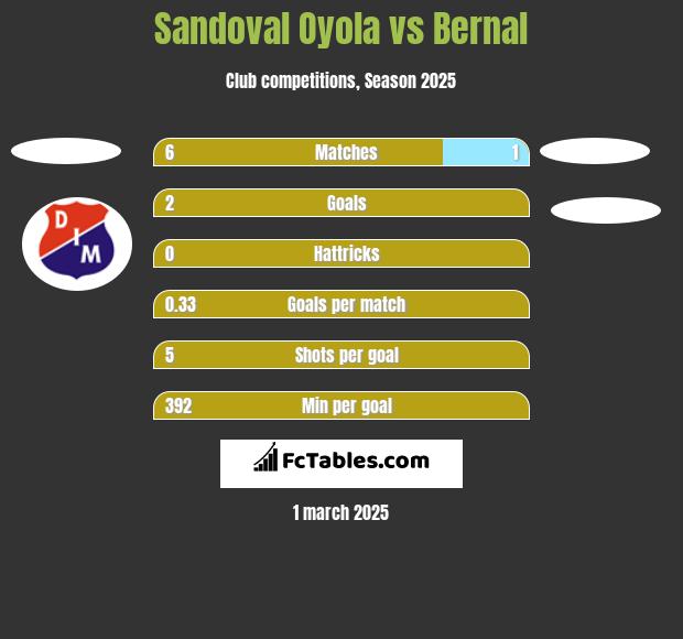 Sandoval Oyola vs Bernal h2h player stats