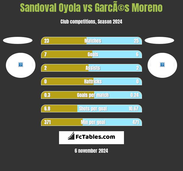 Sandoval Oyola vs GarcÃ©s Moreno h2h player stats