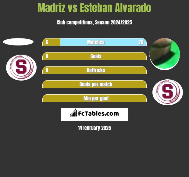 Madriz vs Esteban Alvarado h2h player stats