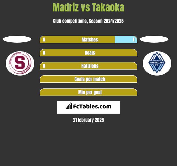 Madriz vs Takaoka h2h player stats