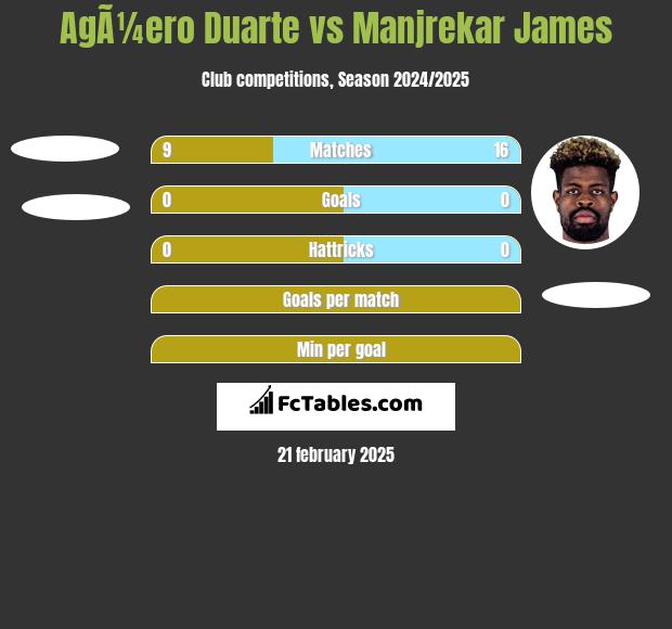 AgÃ¼ero Duarte vs Manjrekar James h2h player stats