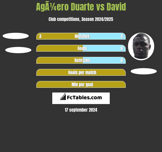 AgÃ¼ero Duarte vs David h2h player stats