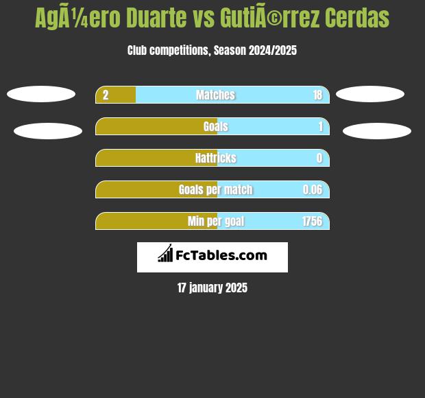 AgÃ¼ero Duarte vs GutiÃ©rrez Cerdas h2h player stats