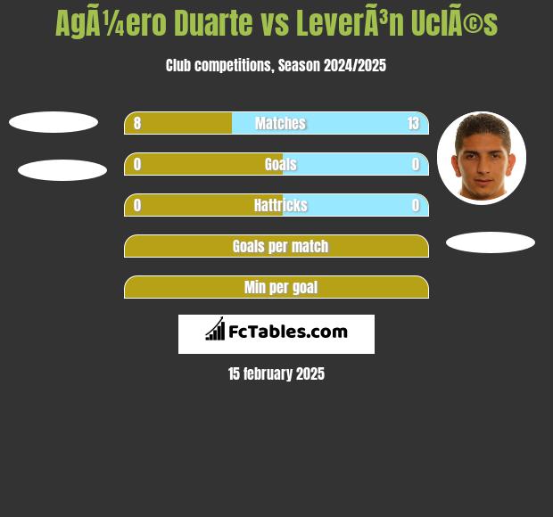 AgÃ¼ero Duarte vs LeverÃ³n UclÃ©s h2h player stats