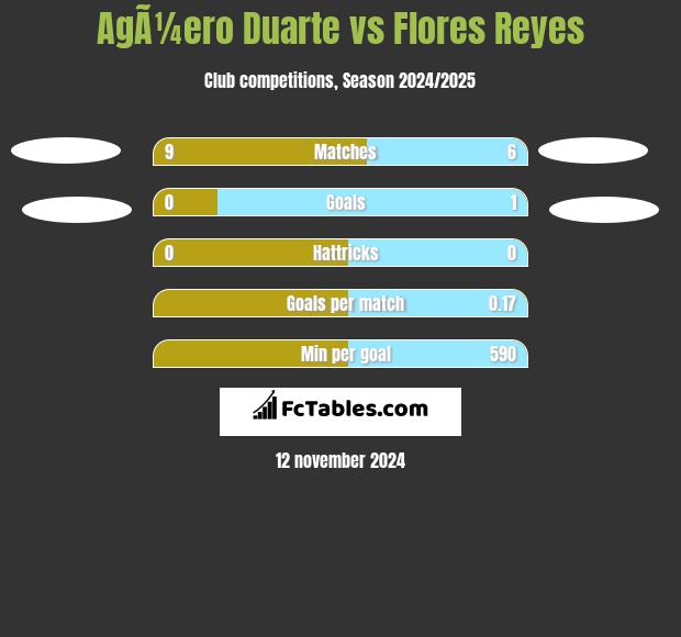 AgÃ¼ero Duarte vs Flores Reyes h2h player stats