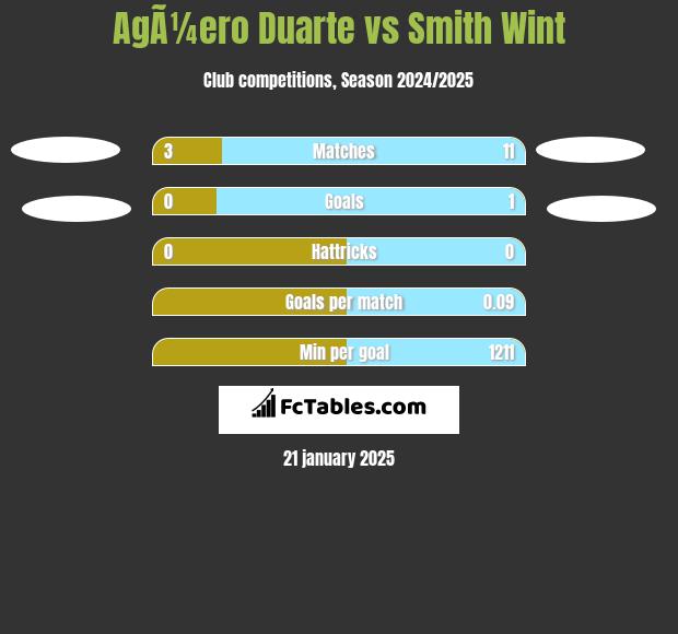 AgÃ¼ero Duarte vs Smith Wint h2h player stats