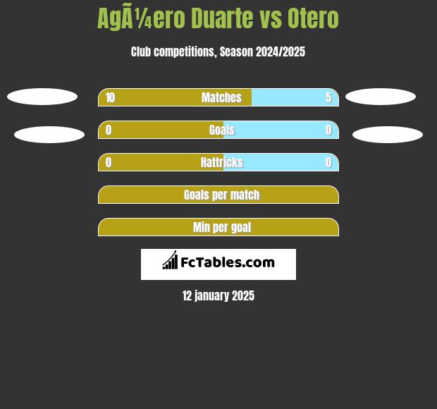 AgÃ¼ero Duarte vs Otero h2h player stats